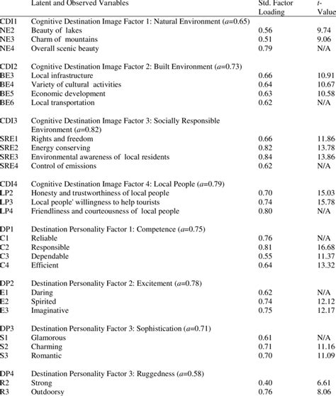 Confirmatory Factor Analysis Of Results And Relevant Composite