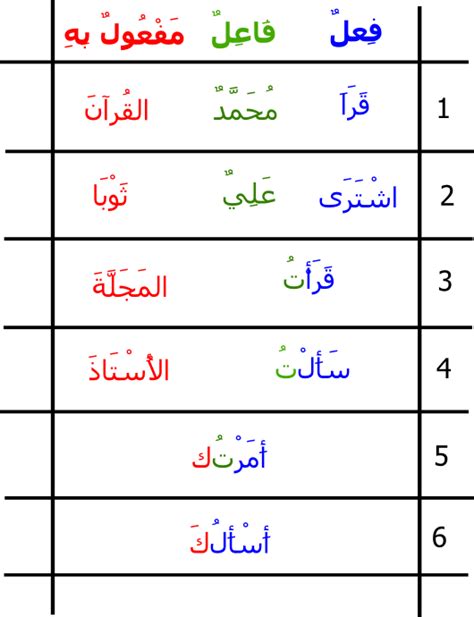 Detail Contoh Isim Fail Dalam Al Quran Koleksi Nomer 27