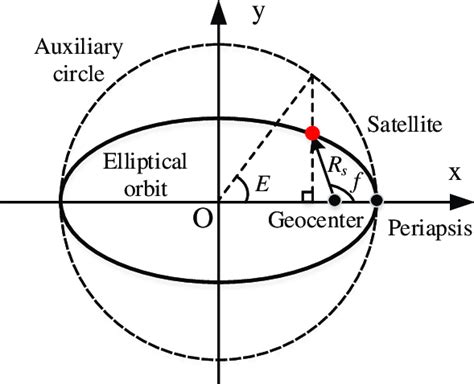 Satellite elliptical orbit model. | Download Scientific Diagram