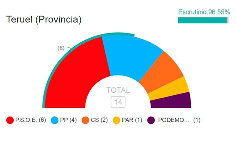 Ciudadanos Tendrá La Llave De La Gobernabilidad En Aragón