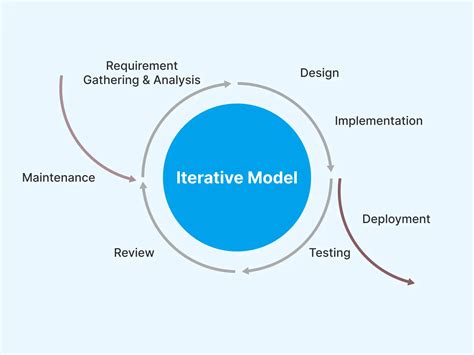 5 Most Popular Types Of Sdlc Models Lambdatest