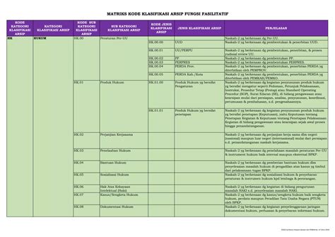 Matriks Kode Klasifikasi Arsip Fungsi Fasilitatif Ppt