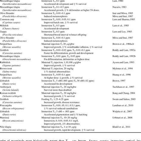 Effects Of Treatment With Exogenous Thyroid Hormones On Download Table