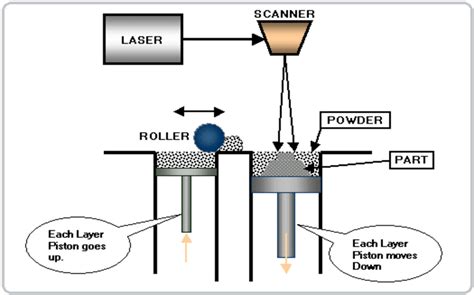 Schematic Of Selective Laser Sintering Download Scientific Diagram