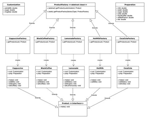 Abstract Factory Design Pattern Real Time Example - Pattern Design Ideas