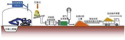 土壤修复系统生产工艺