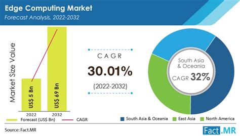 Edge Computing Market Size Growth Trends Forecast 2032