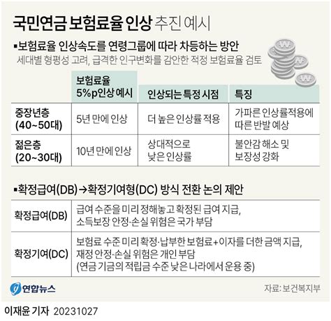 그래픽 국민연금 보험료율 차등 인상 추진 예시 연합뉴스