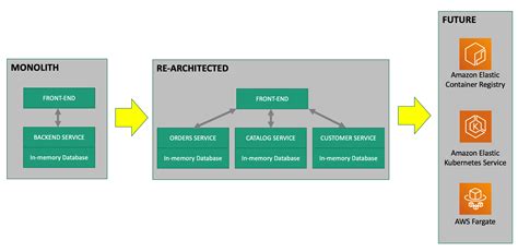 Lab Overview Mp Devops Series