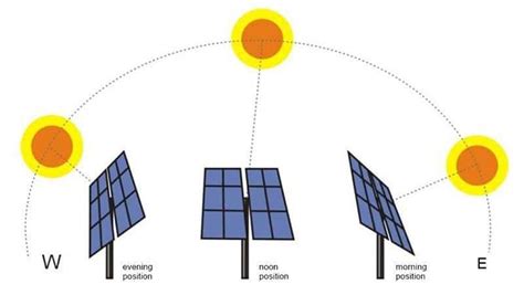 How Photovoltaic Panels Use Solar Trackers How It Works