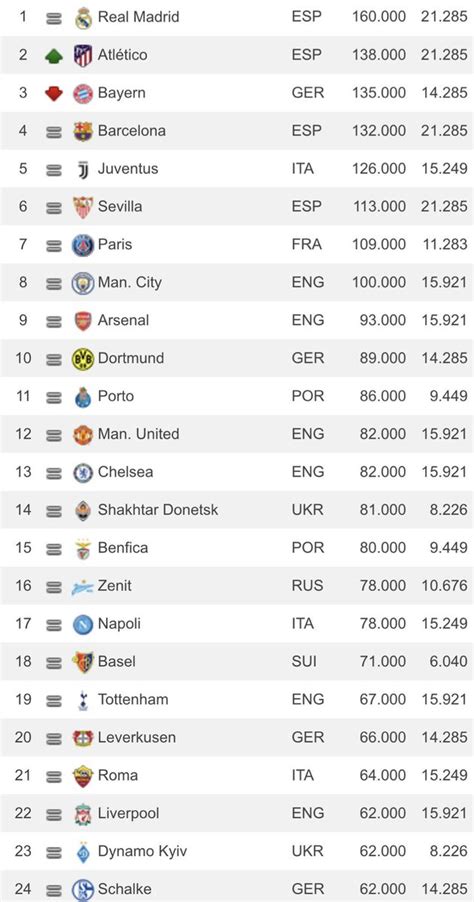 Classement UEFA Des Clubs Le Real Et LAtletico Dominent L Europe