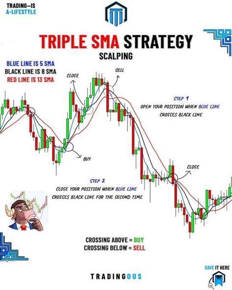 Triple Sma Strategy Is A Scalping Strategy Which Is Based On Using 3