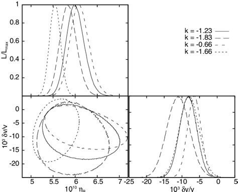 3σ Likelihood Contour Plots For η B And δv V For A Resonance In 7 Be