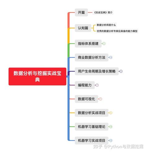 Python与数据挖掘 知乎