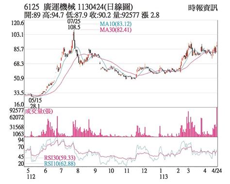 熱門股－廣運 法人力挺成交爆量 證券．權證 工商時報