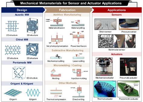 Overview Of The Review I Classification Of Mechanical Metamaterials