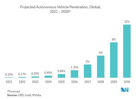 Mems Pressure Sensors Market Growth Trends Forecasts