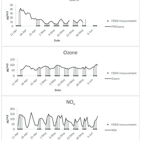 Daily Concentrations Of Nox O3 And Pmcoarse During The Study Period