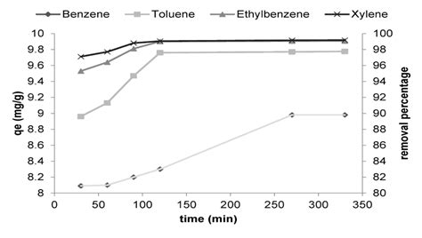 Effect Of Time On Btex Adsorption Download Scientific Diagram