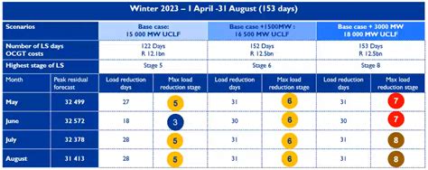 Eskoms Winter Load Shedding Scenarios Risk Of Stage Extremely High