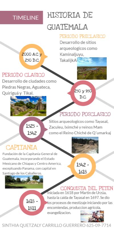 Historia De Guatemala