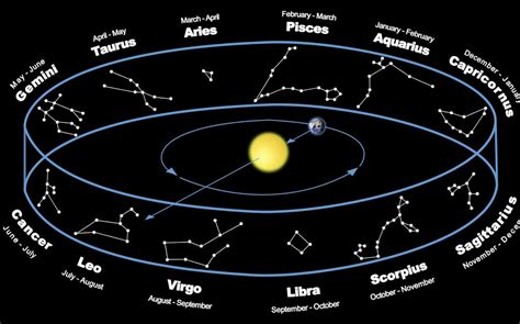 Signs of the Hebrew Mazzaroth