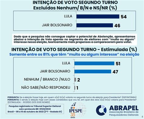 Pesquisa Ipespe mostra empate técnico entre Lula e Bolsonaro nas