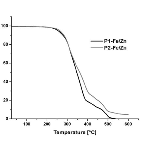 Figure S10 Tga Curves Of The Polymers P1 Black And P2 Grey