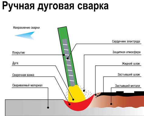 Технология ручной дуговой сварки