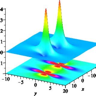 Two Types Of Second Order Breather Solutions In Equation 1 With