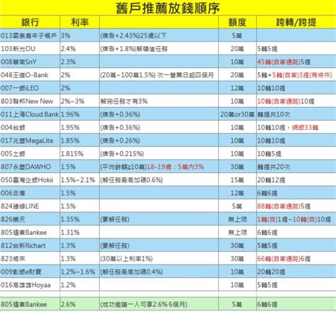 情報 2023年數位帳戶優惠總整理 看板 Bankservice Mo Ptt 鄉公所