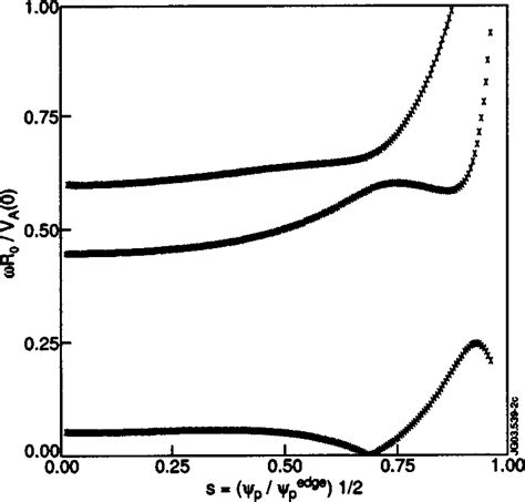 Structure of the Alfvén continuum spectrum A s for n1 in the test