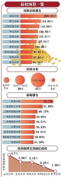 75所教育部直属高校预算公布，清华269亿“领跑”