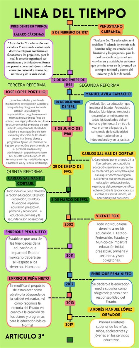 Reformas ATR 3 Artículo tercero LINEA DEL TIEMPO CARLOS SALINAS