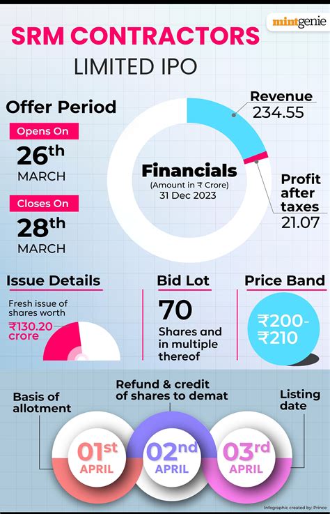 Srm Contractors Ipo Opens Today Gmp Review Subscription Status