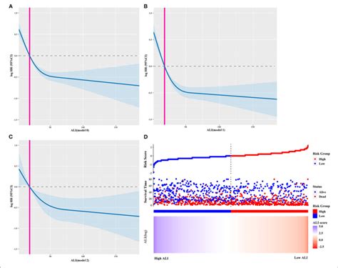 The Restricted Cubic Spline Curves And ALI Risk Model Curve A C