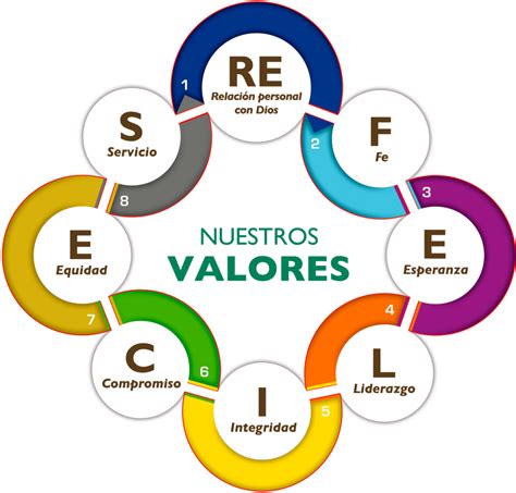 Los Valores Cristianos