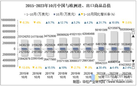 2023年10月中国与欧洲双边贸易额与贸易差额统计华经情报网华经产业研究院