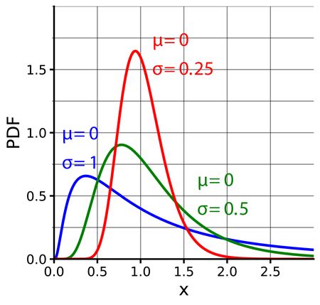 Log Normal Distribution Wikiwand