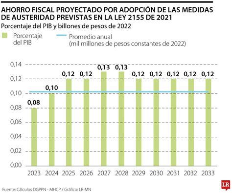 As Es El Plan De Austeridad Que Propone El Gobierno Nacional En El Pgn