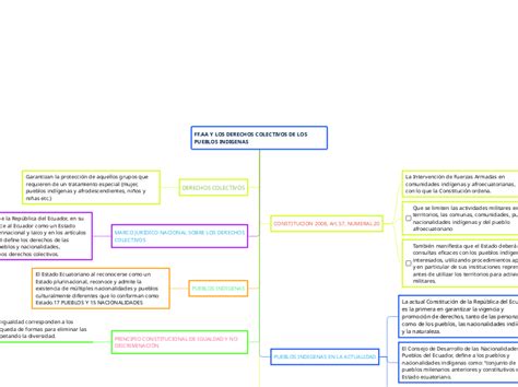 Ff Aa Y Los Derechos Colectivos De Los Pue Mind Map