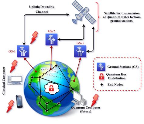 Vision Of Future Quantum Internet Working In Synergy With Classical