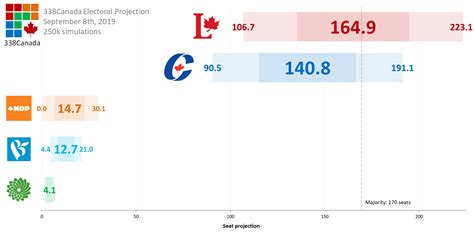 The Latest 338canada Projection The Liberals Uncomfortable Lead