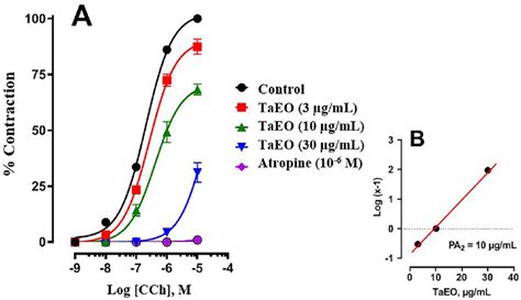 Carbachol Concentration Response Curves In The Presence And Absence Of