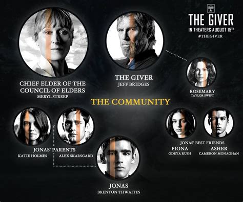 The Giver Character Chart