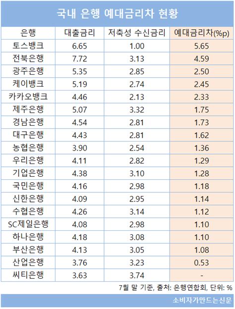 은행 예대금리차 토스뱅크·전북은행·광주은행·케이뱅크·카카오뱅크 순으로 높아 소비자가 만드는 신문