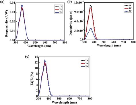 A Spectral Response B Detectivity Vs Wavelength C Eqe Vs