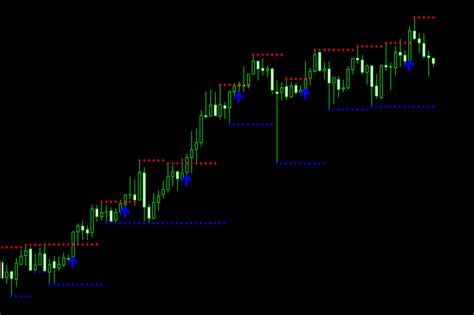 Support And Resistance Breakout Indicator