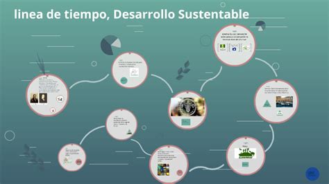 Linea De Tiempo Desarrollo Sustentable Esquemas Y Mapas Conceptuales