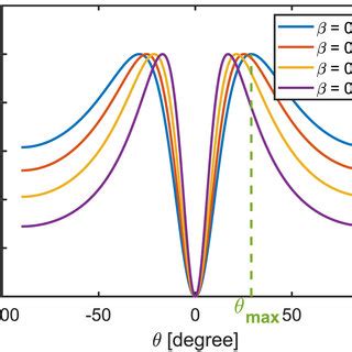 Normalized Intensity Distribution Of CTR When An Electron Beam